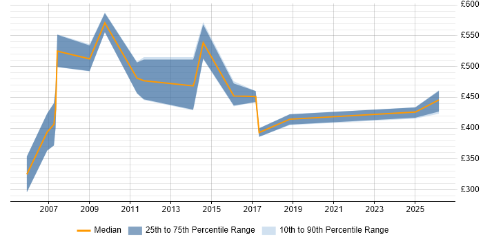 Contractor daily rate distribution trend for OSS Specialist job vacancies in the UK