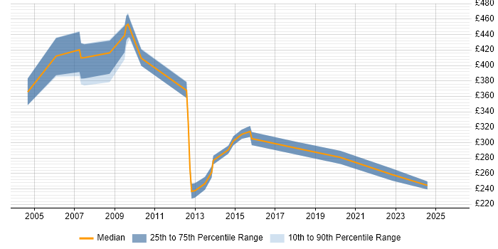 Contractor daily rate distribution trend for OSS Support Engineer job vacancies in the UK