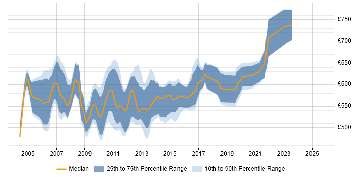 Contractor daily rate distribution trend for OTC Derivatives Business Analyst job vacancies in the UK