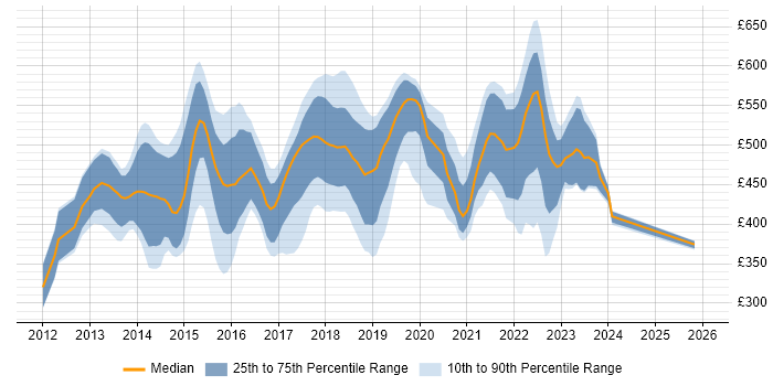Contractor daily rate distribution trend for jobs in the UK citing Over-the-Top Content