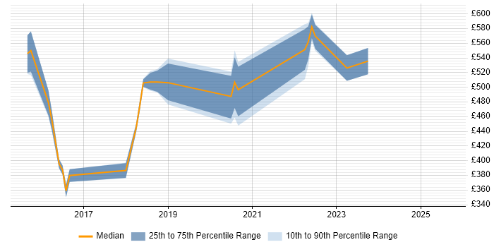 Contractor daily rate distribution trend for jobs in the UK citing oVirt