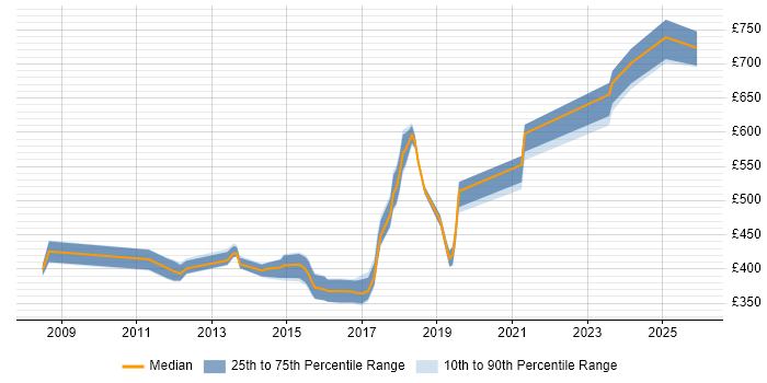 Contractor daily rate distribution trend for jobs in the UK citing P3M3