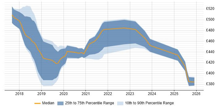 Contractor daily rate distribution trend for jobs in the UK citing Pa11y