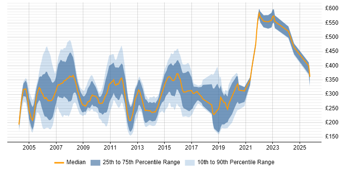 Contractor daily rate distribution trend for jobs in the UK citing PABX Contractor daily rate distribution trend for jobs in the UK citing PABX