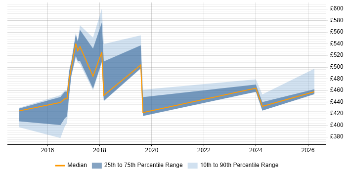 Contractor daily rate distribution trend for jobs in the UK citing Pacemaker