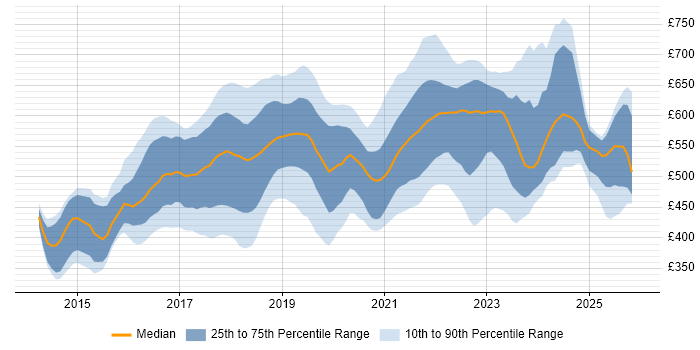 Contractor daily rate distribution trend for jobs in the UK citing Packer
