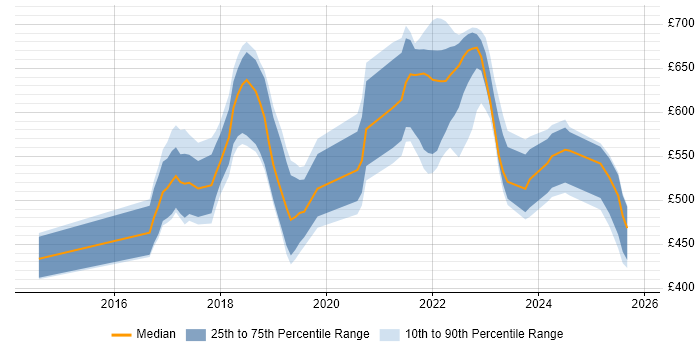 Contractor daily rate distribution trend for jobs in the UK citing PagerDuty