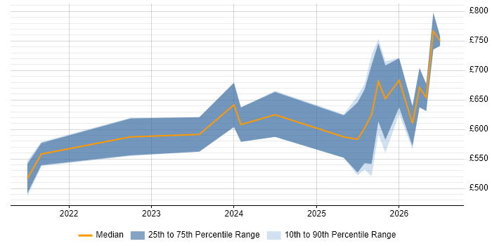 Contractor daily rate distribution trend for Palantir Engineer job vacancies in the UK