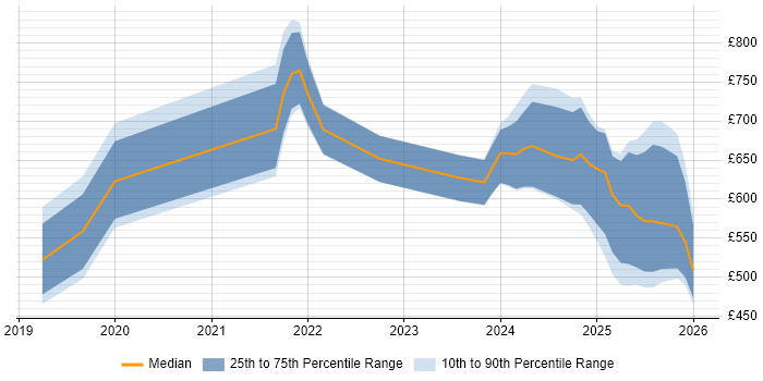 Contractor daily rate distribution trend for jobs in the UK citing Palantir Foundry