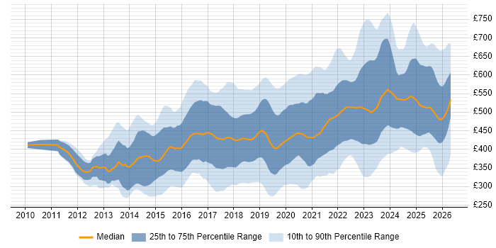 Contractor daily rate distribution trend for jobs in the UK citing Palo Alto
