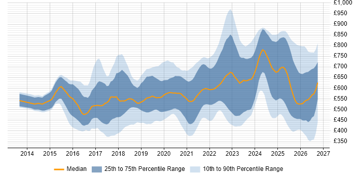 Contractor daily rate distribution trend for jobs in the UK citing Pandas