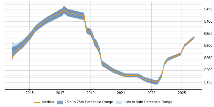 Contractor daily rate distribution trend for jobs in the UK citing PaperCut