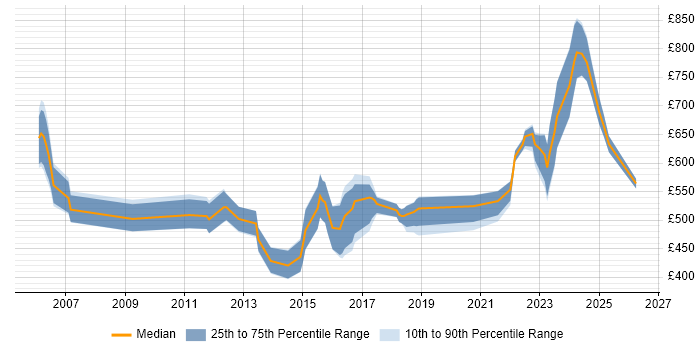Contractor daily rate distribution trend for jobs in the UK citing Parallel Computing