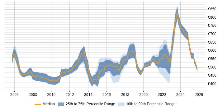 Contractor daily rate distribution trend for jobs in the UK citing Parallel Processing