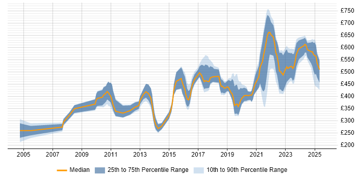 Contractor daily rate distribution trend for jobs in the UK citing Password Management