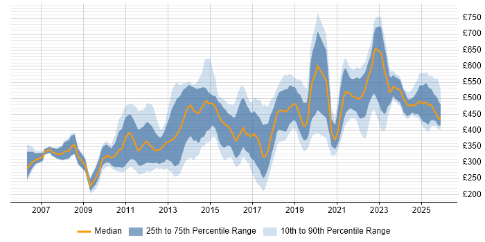 Contractor daily rate distribution trend for jobs in the UK citing Payment Gateway