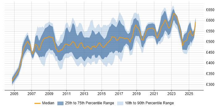Contractor daily rate distribution trend for Payments Project Manager job vacancies in the UK