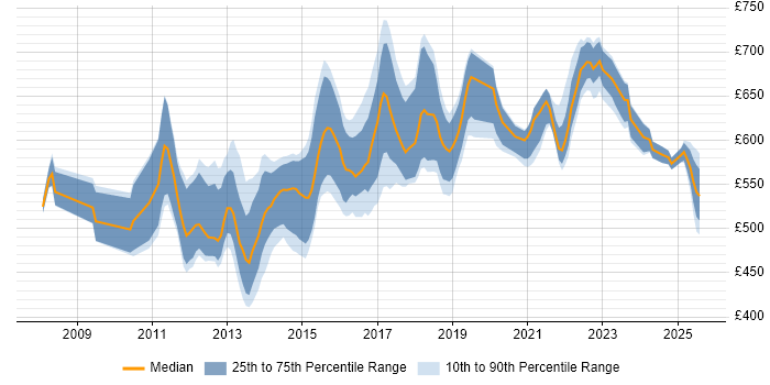 Contractor daily rate distribution trend for Payments Solutions Architect job vacancies in the UK Contractor daily rate distribution trend for Payments Solutions Architect job vacancies in the UK