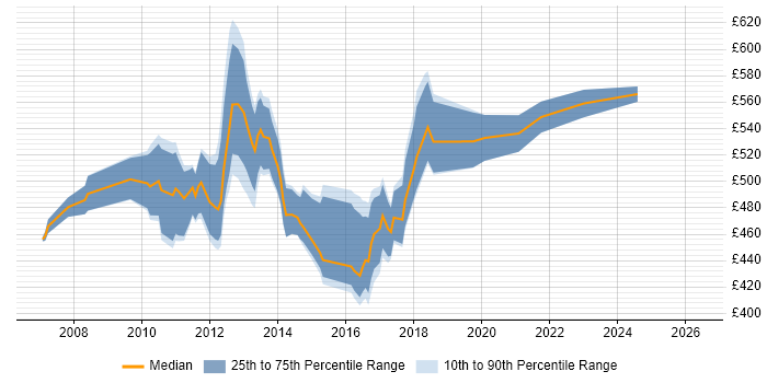 Contractor daily rate distribution trend for Payments Test Manager job vacancies in the UK