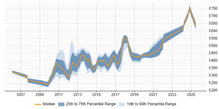 Contractor daily rate distribution trend for jobs in the UK citing PayPal