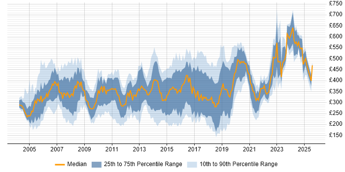 Contractor daily rate distribution trend for jobs in the UK citing PBX Contractor daily rate distribution trend for jobs in the UK citing PBX