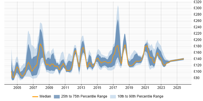 Contractor daily rate distribution trend for PC Engineer job vacancies in the UK