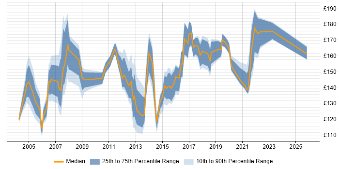 Contractor daily rate distribution trend for PC Support Engineer job vacancies in the UK