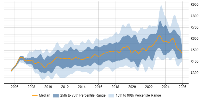 Contractor daily rate distribution trend for jobs in the UK citing PCI DSS