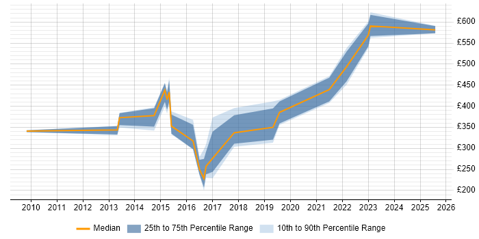 Contractor daily rate distribution trend for jobs in the UK citing PCoIP
