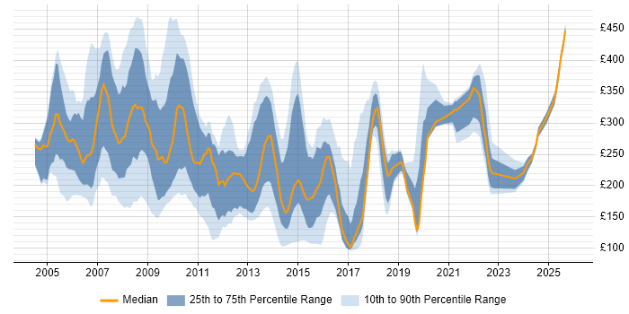 Contractor daily rate distribution trend for jobs in the UK citing PDA