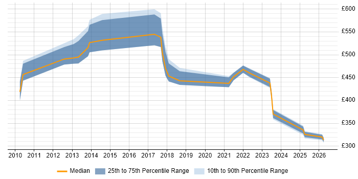 Contractor daily rate distribution trend for jobs in the UK citing PDCA