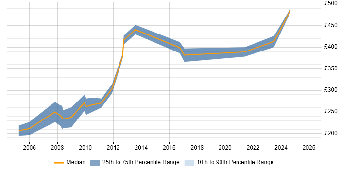 Contractor daily rate distribution trend for jobs in the UK citing PEAR