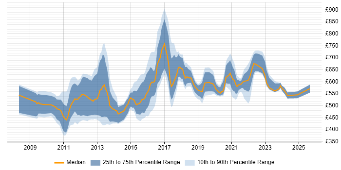 Contractor daily rate distribution trend for Pega Architect job vacancies in the UK Contractor daily rate distribution trend for Pega Architect job vacancies in the UK