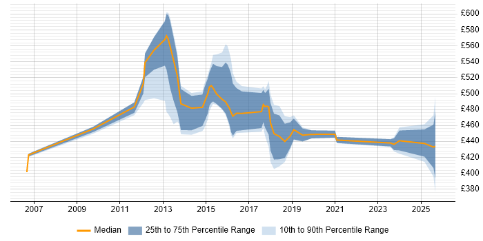 Contractor daily rate distribution trend for Pega Business Analyst job vacancies in the UK