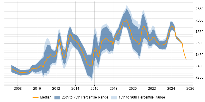 Contractor daily rate distribution trend for Pega Developer job vacancies in the UK Contractor daily rate distribution trend for Pega Developer job vacancies in the UK