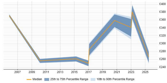 Contractor daily rate distribution trend for jobs in the UK citing Pegasus Opera