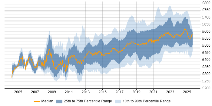 Contractor daily rate distribution trend for jobs in the UK citing Penetration Testing Contractor daily rate distribution trend for jobs in the UK citing Penetration Testing
