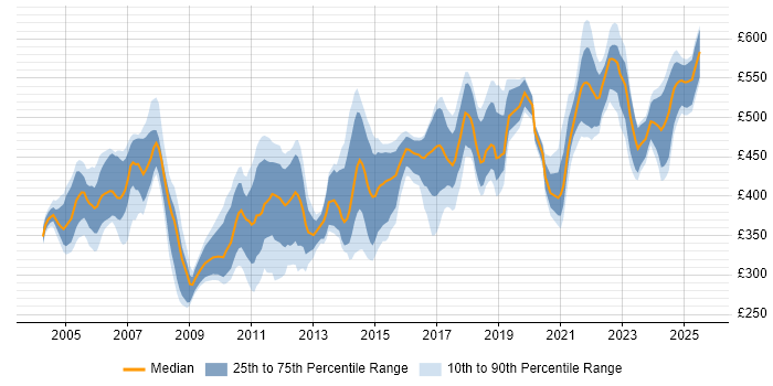 Contractor daily rate distribution trend for Pensions Analyst job vacancies in the UK Contractor daily rate distribution trend for Pensions Analyst job vacancies in the UK