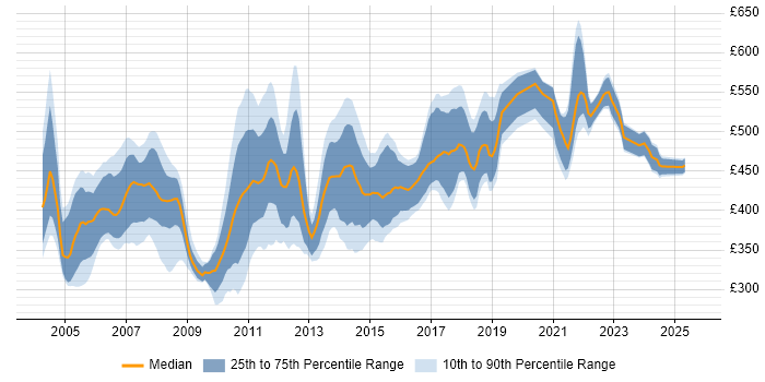 Contractor daily rate distribution trend for Pensions Business Analyst job vacancies in the UK