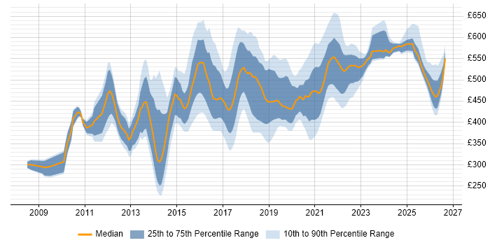 Contractor daily rate distribution trend for jobs in the UK citing Pentaho