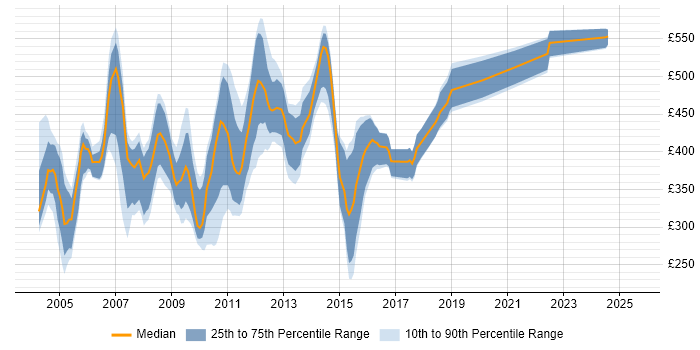 Contractor daily rate distribution trend for PeopleSoft Analyst job vacancies in the UK