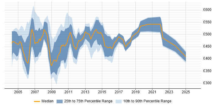 Contractor daily rate distribution trend for PeopleSoft Consultant job vacancies in the UK