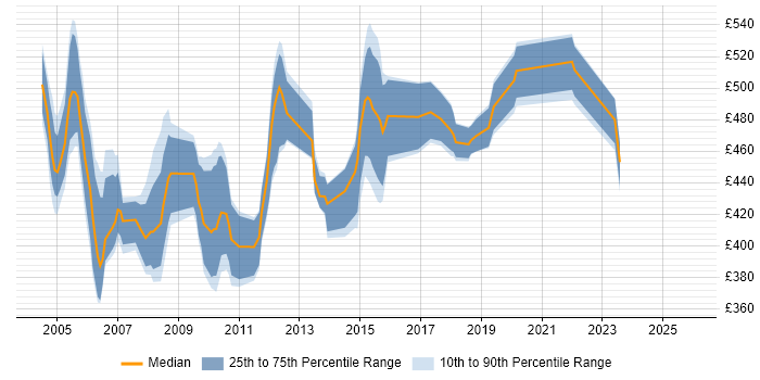 Contractor daily rate distribution trend for PeopleSoft Developer job vacancies in the UK