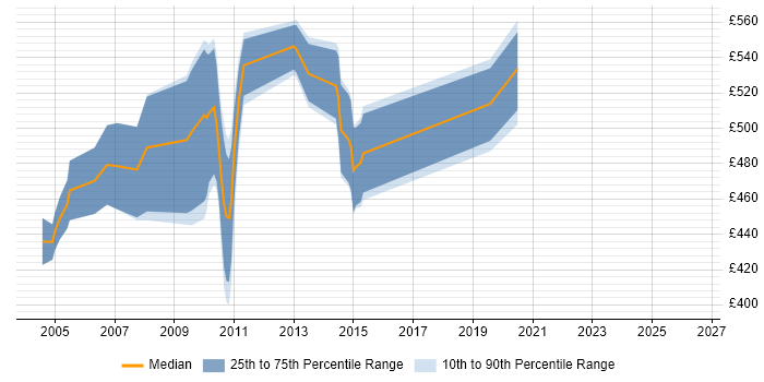 Contractor daily rate distribution trend for PeopleSoft Financials Consultant job vacancies in the UK