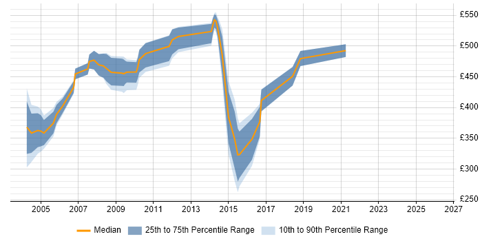 Contractor daily rate distribution trend for PeopleSoft Functional Analyst job vacancies in the UK