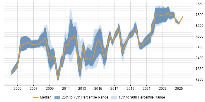 Contractor daily rate distribution trend for jobs in the UK citing PeopleSoft HCM