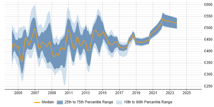 Contractor daily rate distribution trend for jobs in the UK citing PeopleSoft HRMS