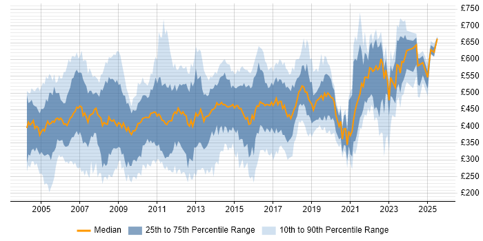 Contractor daily rate distribution trend for jobs in the UK citing PeopleSoft Contractor daily rate distribution trend for jobs in the UK citing PeopleSoft