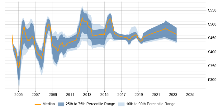 Contractor daily rate distribution trend for jobs in the UK citing PeopleTools