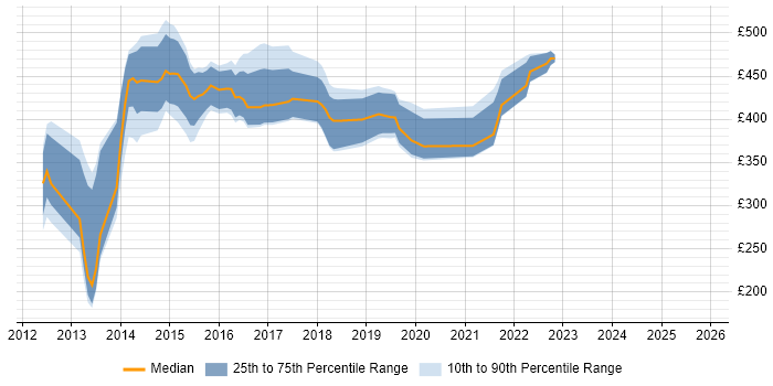 Contractor daily rate distribution trend for jobs in the UK citing Percona